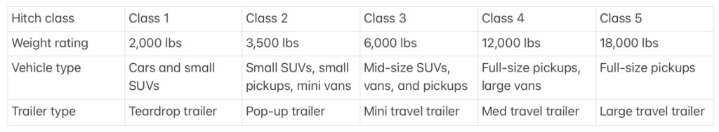 Table showing hitch classes and what they can tow