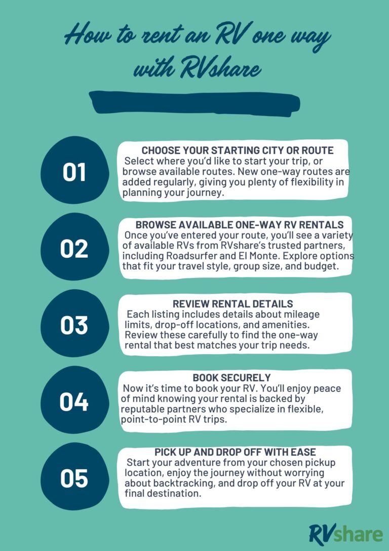 A graphic with the 5 steps for how to book a one-way RV rental with RVshare.