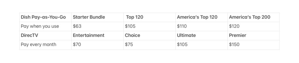 Table explaining prices of various satellite TV bundles