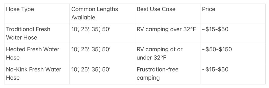 Table comparing RV water hose types