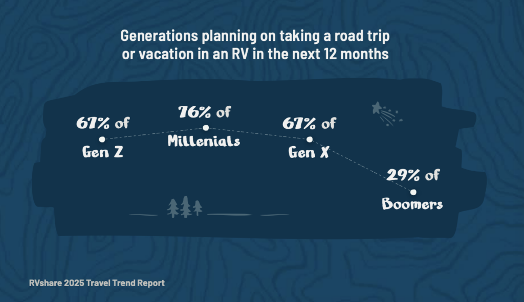 generational travel data from RVshare 2025 travel trend report