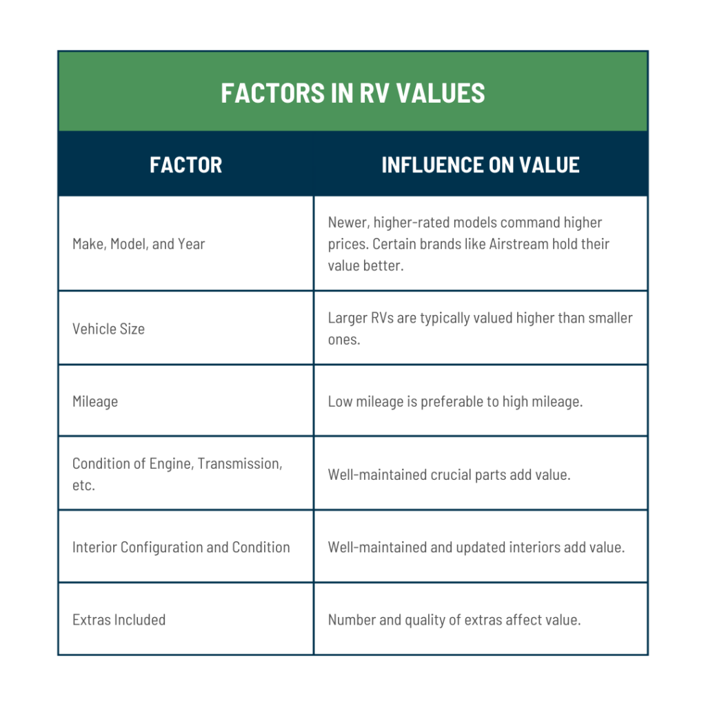 A table determining what factors influence the value of an RV.