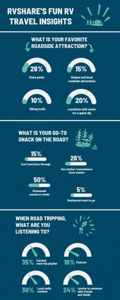 infographic showing road trip preferences