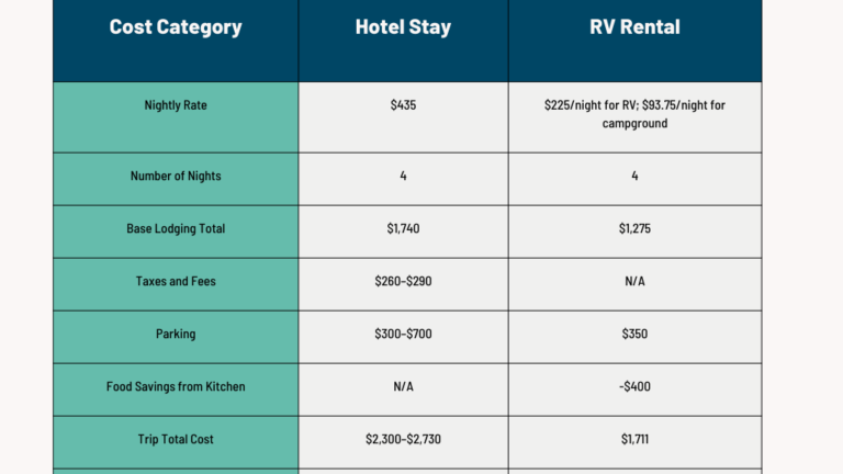 World Soccer Tournament Four-Night Cost Comparison: Miami