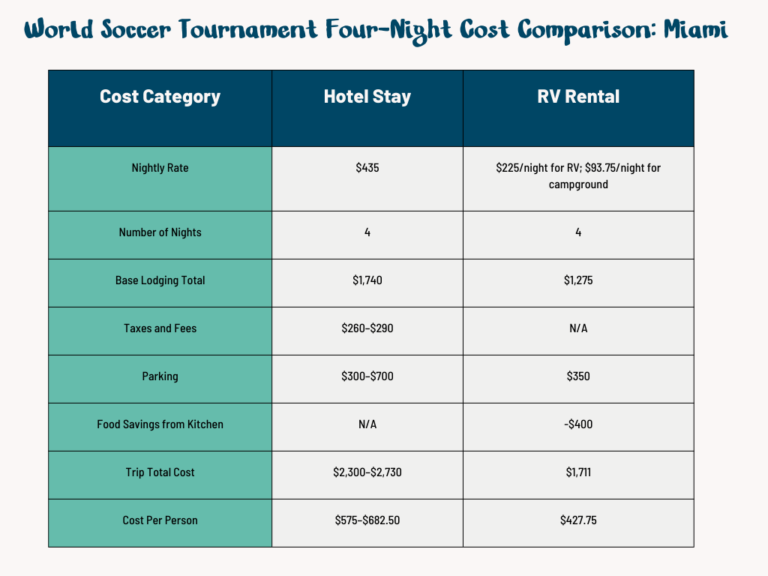 World Soccer Tournament Four-Night Cost Comparison: Miami